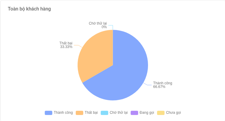 Biểu đồ Toàn bộ khách hàng