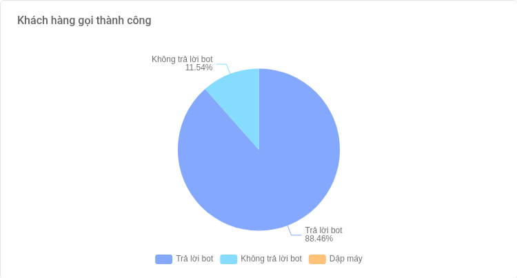 Biểu đồ Khách hàng gọi thành công